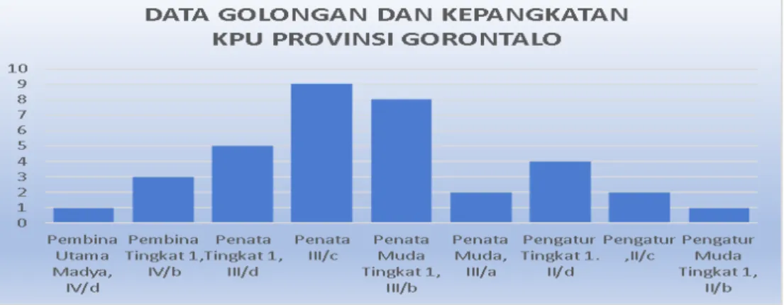 Grafik 1.3  Data Golongan dan Kepangakatan KPU Provinsi Gorontalo Tahun 2018 
