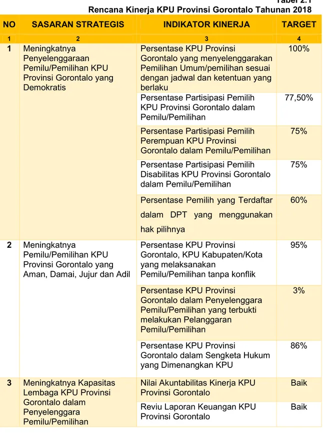 Tabel 2.1   Rencana Kinerja KPU Provinsi Gorontalo Tahunan 2018 