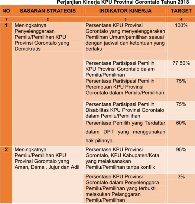 Tabel 2.2   Perjanjian Kinerja KPU Provinsi Gorontalo Tahun 2018 