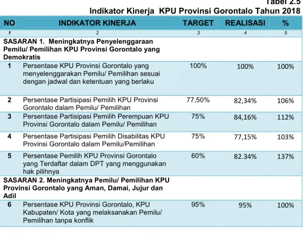 Tabel 2.5  Indikator Kinerja  KPU Provinsi Gorontalo Tahun 2018
