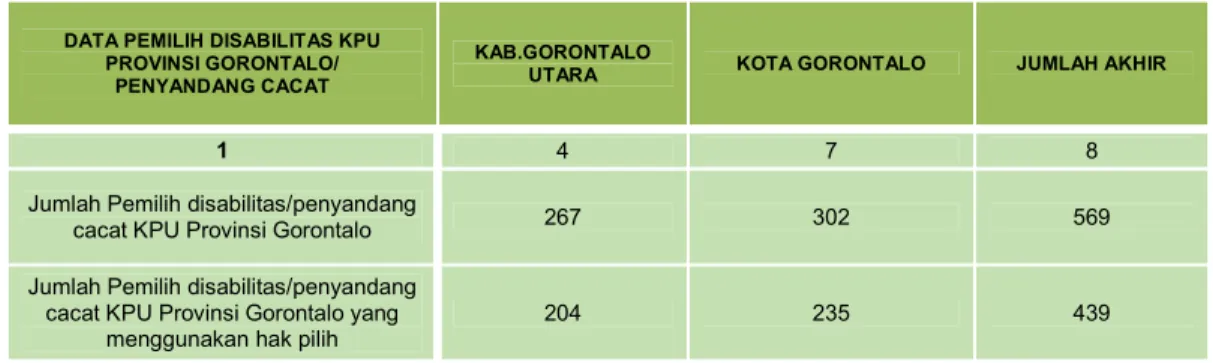 Tabel 2.10 Partisipasi  Pemilih Disabilitas KPU Provinsi Gorontalo   Dalam Pemilihan serentak 2018 Kabupaten Gorontalo Utara dan Kota Gorontalo 