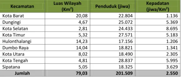 Tabel 6. 8.  Persebaran dan Kepadatan Penduduk Kota Gorontalo, 2013  Kecamatan  Luas Wilayah 