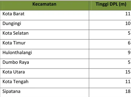 Tabel 6. 9.  Rata-rata Tinggi Wilayah di Atas Permukaan Laut (DPL) Menurut  Kecamatan di Kota Gorontalo 