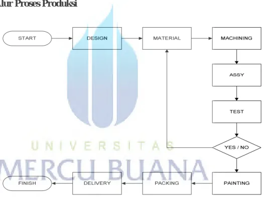 Gambar 4.1 Alur Proses Produksi
