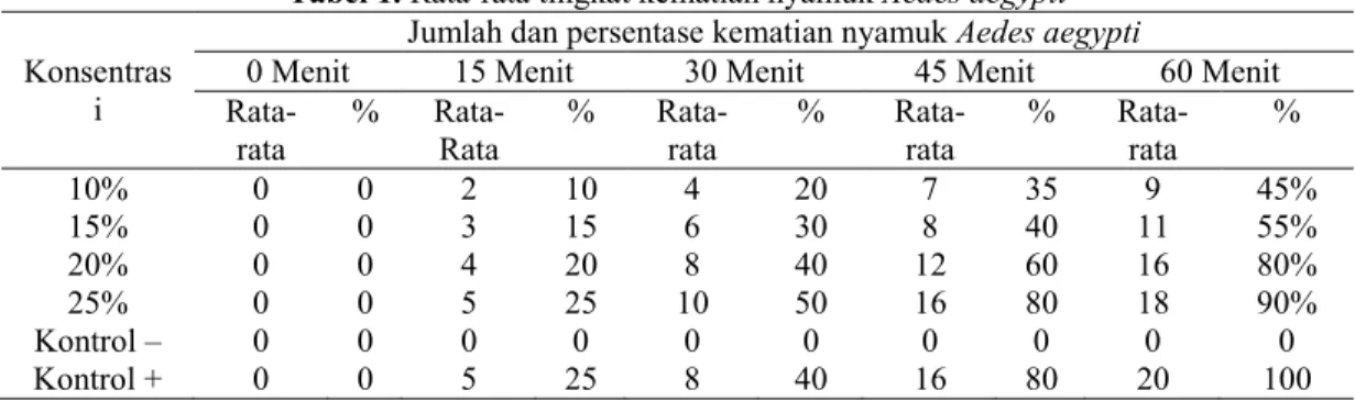 Tabel 1. Rata-rata tingkat kematian nyamuk Aedes aegypti 