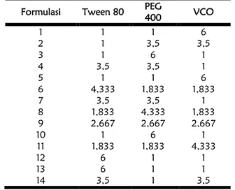 Tabel I. Komposisi Bahan untuk Menentukan Formulasi Optimum  Formulasi  Tween 80  PEG 