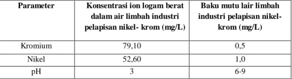 Gambar 1.  Proses Pelapisan (Purwanto &amp; Huda , 2005) 