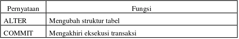 Tabel II.2 Pernyataan dan Fungsi pada Perintah SQL 