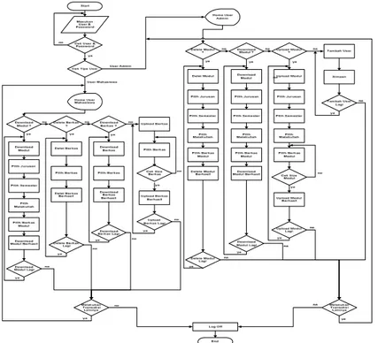 Gambar 2. Flowchart Usulan Sistem Repository 