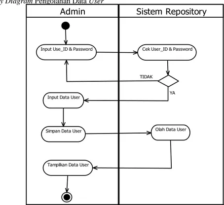 Gambar 5. Activity Diagram Pengolahan Data User 