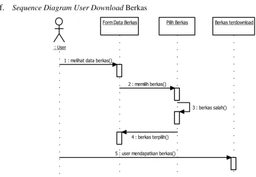 Gambar 9. Sequence Diagram User Download Berkas 