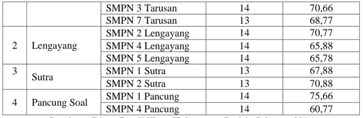 Tabel 2 : Rekap Hasil UAS Siswa SMPN Kabupaten Pesisir Selatan Semester Genap Tahun  Ajaran 2015/2016 (Untuk Semua Mata Pelajaran) 
