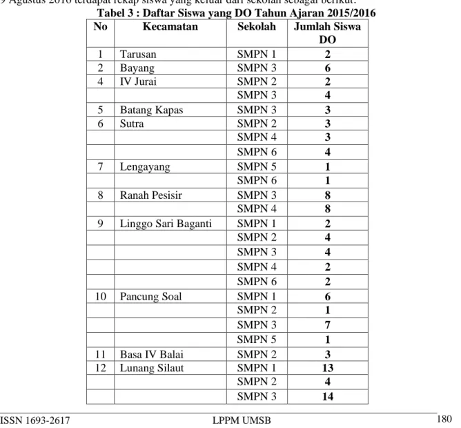 Tabel 3 : Daftar Siswa yang DO Tahun Ajaran 2015/2016  No Kecamatan Sekolah Jumlah Siswa 