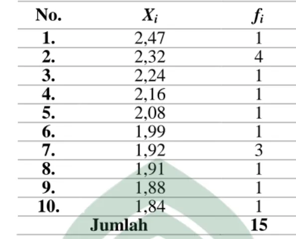 Tabel 4.2  :   Data Pos-Test Kelas Kontrol setelah Perlakuan dengan Metode   Pembelajaran Langsung  Parameter  Nilai  Nilai maksimum  2,47  Nilai minimum  1,84  Rata-rata  2,10  Standar Deviasi  0,20  Varians  0,044  Koefisien variasi  9,52 % 