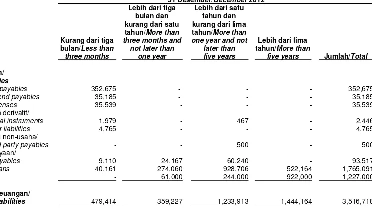 Tabel dibawah ini menggambarkan liabilitas keuangan Grup pada tanggal pelaporan berdasarkan jatuh temponya yang relevan berdasarkan periode sisa hingga tanggal jatuh tempo kontraktual