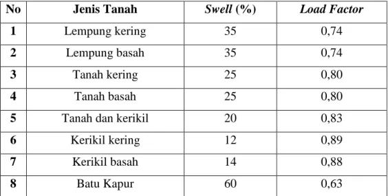 Tabel 3.1 Sifat-Sifat Beberapa Macam Tanah 
