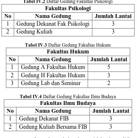 Tabel IV.3 Daftar Gedung Fakultas Hukum Fakultas Hukum 