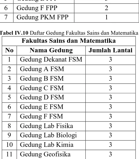 Tabel IV.10 Daftar Gedung Fakultas Sains dan Matematika Fakultas Sains dan Matematika 