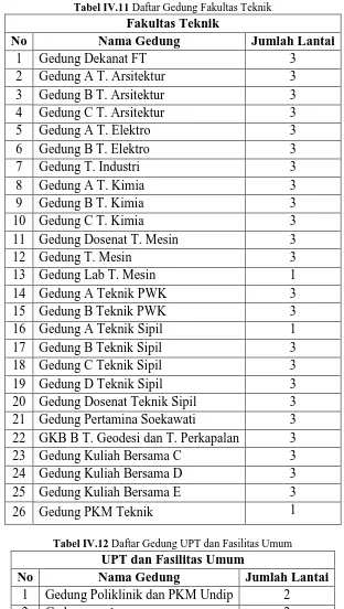 Tabel IV.11 Daftar Gedung Fakultas Teknik Fakultas Teknik 
