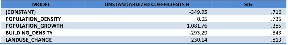 Table 1. Relationship between urbanization levels and DHF (Analysis, 2015). 