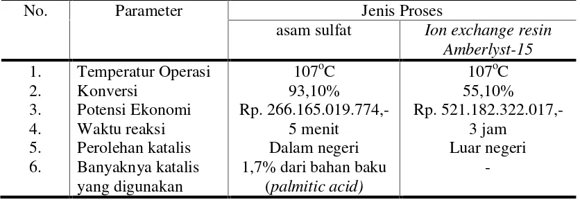 Tabel 2.3 Perbandingan katalis asam sulfat dengan katalis ion exchange resin