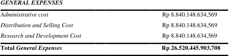 Tabel 9.3. General Expenses