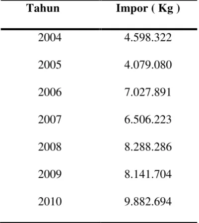 Tabel 1.1.  Data Impor Isobutil Palmitat di Indonesia