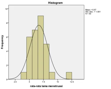 Gambar 3. Histogram rata-rata lama menstruasi 