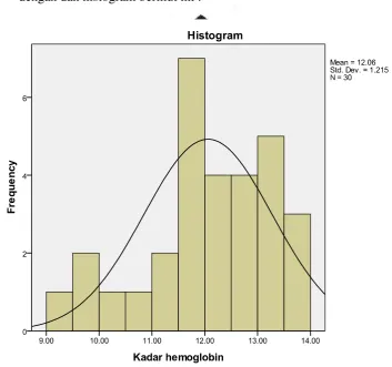Gambar 3. Histogram kadar hemoglobin 