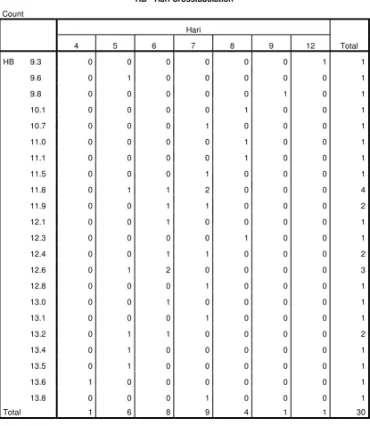 Tabel 1. Crosstabulation lama menstruasi terhadap kadar hemoglobin 