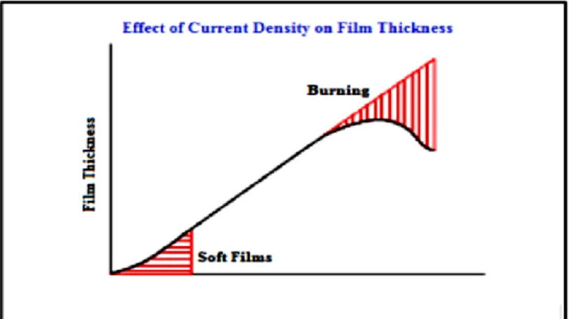 Gambar 2.4 Grafik rapat arus terhadap ketebalan lapisan oksida  (Hutasoit, F.M., 2008) 