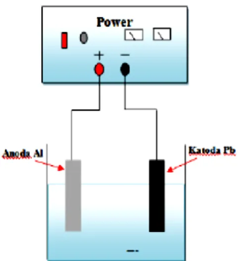 Gambar 2.1 Skema elektroda proses anodic oxidation  (Sidharta, B.W., 2014) 