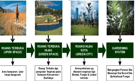 Gambar 5. Tahapan Perencanaan dan Pembangunan Ruang Terbuka Hijau Sumber : Bappeda Kota Semarang, 2015 