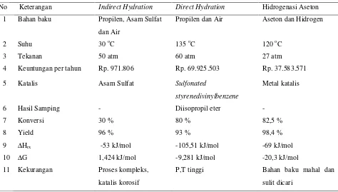 Tabel 2.4. Perbandingan proses produksi Isopropil Alkohol