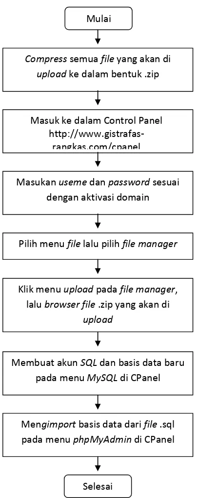 Gambar III.8 Diagram alir upload ke web hosting