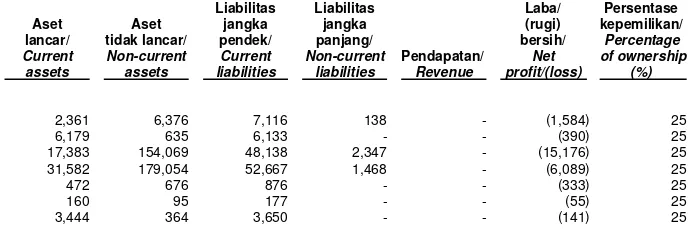 Tabel di bawah ini menyajikan ringkasan informasi keuangan entitas asosiasi Grup, dimana semuanya tidak diperdagangkan di bursa