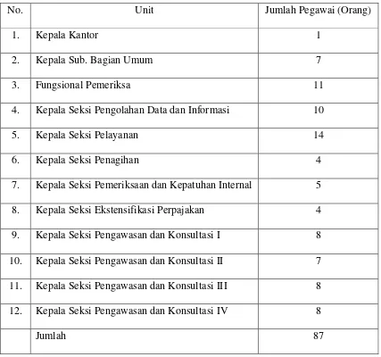 Tabel. 2.2: Jumlah Pegawai KPP Pratama Medan Timur. 