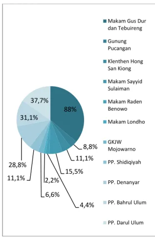 Gambar 7. Diagram Pengetahuan Wisata Religi  Jombang 