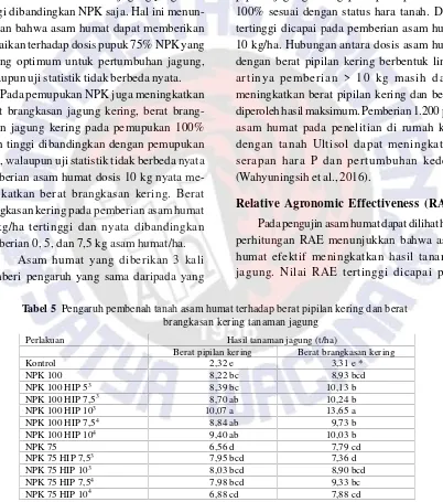 Tabel 5  Pengaruh pembenah tanah asam humat terhadap berat pipilan kering dan berat