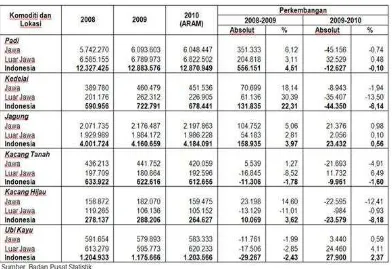 Tabel 1 : Tabel Perkembangan Luas Panen Lahan Tanaman Pangan Indonesia Tahun 2008-2010 