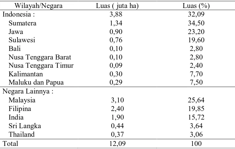 Tabel 1. Luas Areal Tanaman Kelapa di Indonesia dan di Dunia 