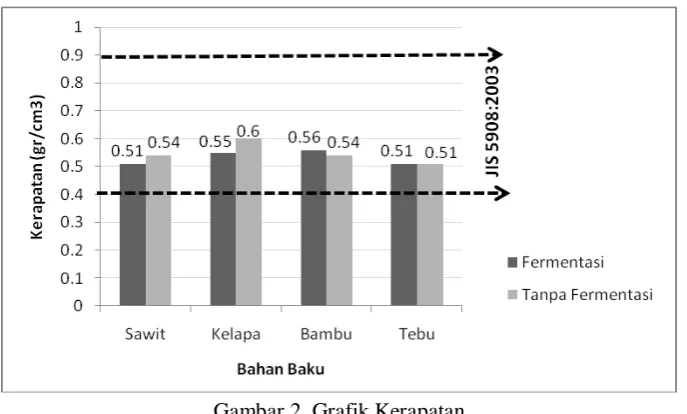 Gambar 2. Grafik Kerapatan 