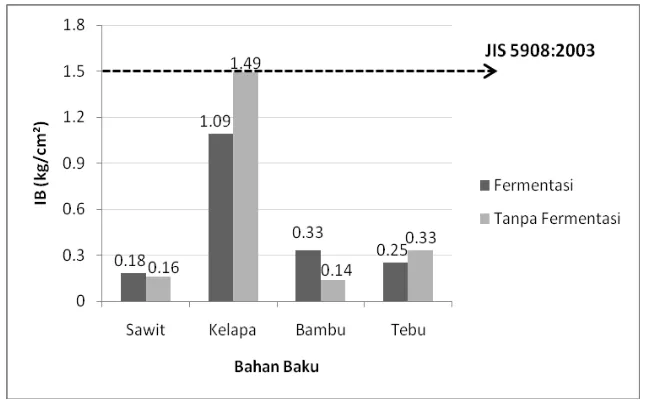 Gambar 9. Grafik keteguhan rekat internal (Internal Bond) 