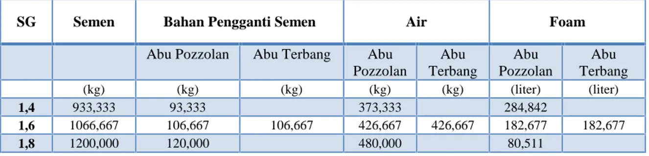 Tabel 2. Proporsi Campuran Beton Busa Per-m 3 terhadap SG 1,4; 1,6; dan 1,8 pada FAS 0,4 dengan persentase abu pozzolan dan fly ash 10%