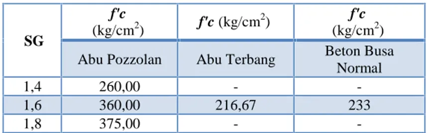 Tabel 4. Hasil pengujian bond strength pada beton busa dan ratio bond strength untuk benda uji silinder dan balok