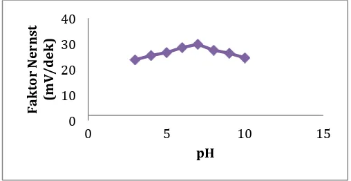 Gambar 1. Pengaruh pH terhadap faktor Nernst ESI sulfat bermembran piropilit 
