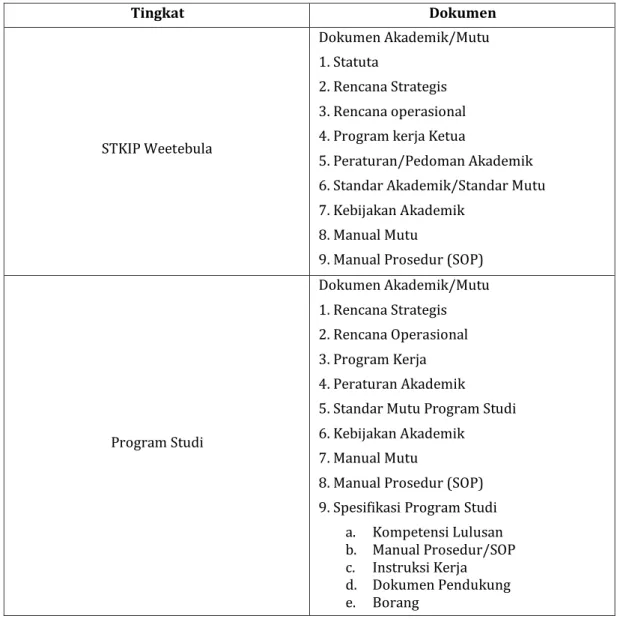 Tabel  3.1. Jenis Dokumen SPMI STKIP Weetebula 