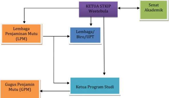 Gambar 3.1. Struktur Organisasi Penjaminan Mutu STKIP Weetebula 