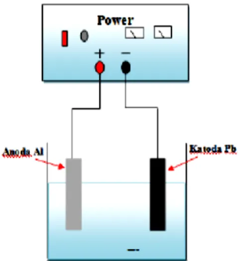 Gambar 1 Skema elektroda proses anodic oxidation  (Sidharta, 2014) 