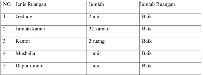 Tabel 4.1: Keadaan sarana dan prasarana  pada Panti Asuhan Jamboe Manyang 
